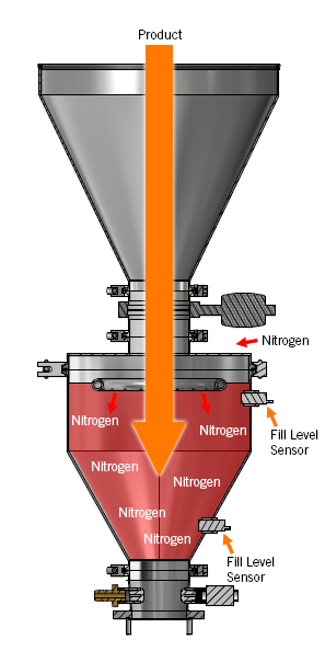 Diagram showing how Dual Hopper Purge System controls the oxygen levels in the Hopper