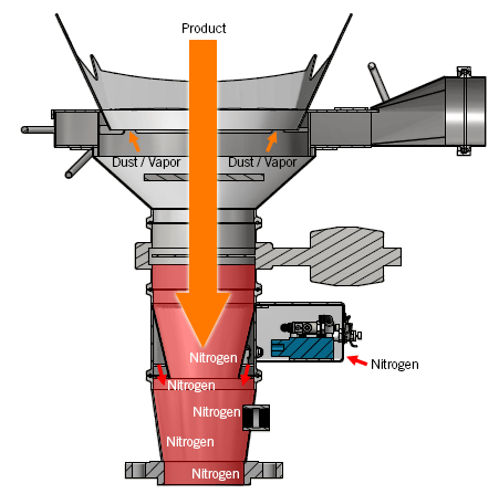 Diagram showing the flow of materials through the Small Port Nitrogen Purge Hopper